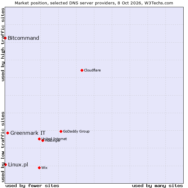Market position of Greenmark IT vs. Linux.pl vs. Bitcommand