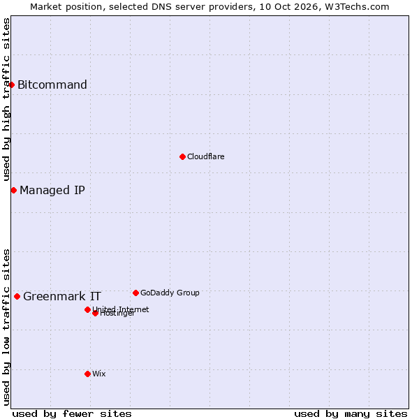 Market position of Greenmark IT vs. Managed IP vs. Bitcommand