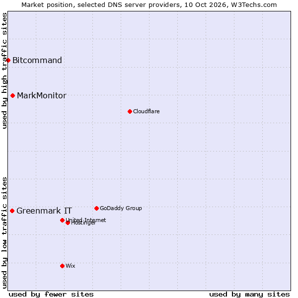 Market position of MarkMonitor vs. Greenmark IT vs. Bitcommand