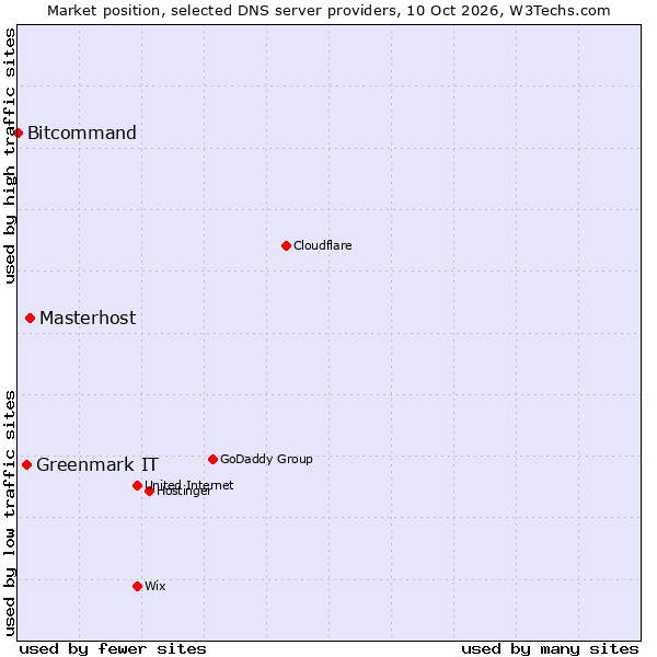Market position of Masterhost vs. Greenmark IT vs. Bitcommand