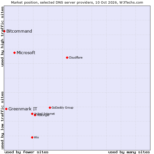 Market position of Microsoft vs. Greenmark IT vs. Bitcommand