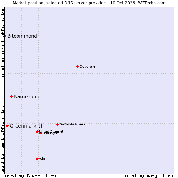 Market position of Name.com vs. Greenmark IT vs. Bitcommand