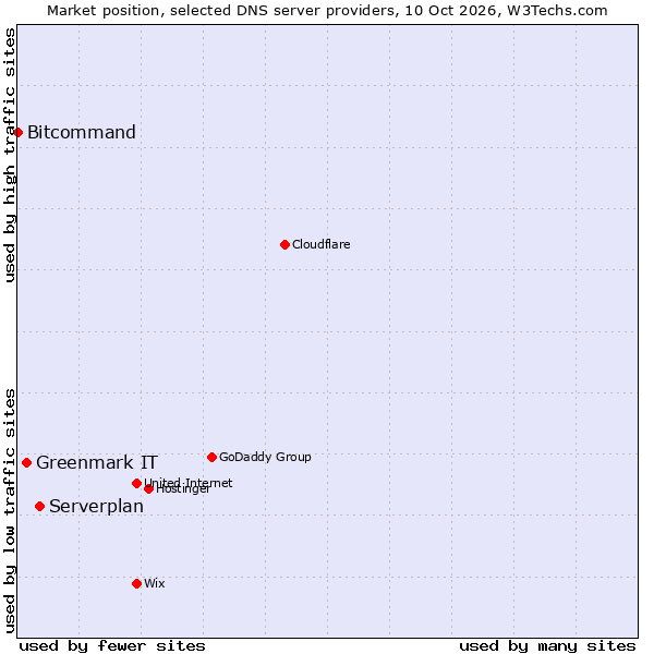 Market position of Serverplan vs. Greenmark IT vs. Bitcommand