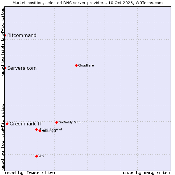 Market position of Greenmark IT vs. Bitcommand vs. Servers.com