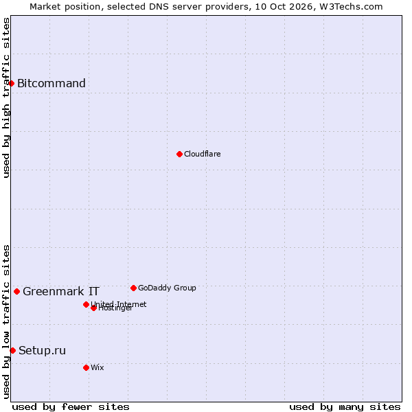 Market position of Greenmark IT vs. Setup.ru vs. Bitcommand