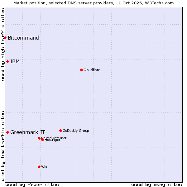 Market position of Greenmark IT vs. IBM vs. Bitcommand