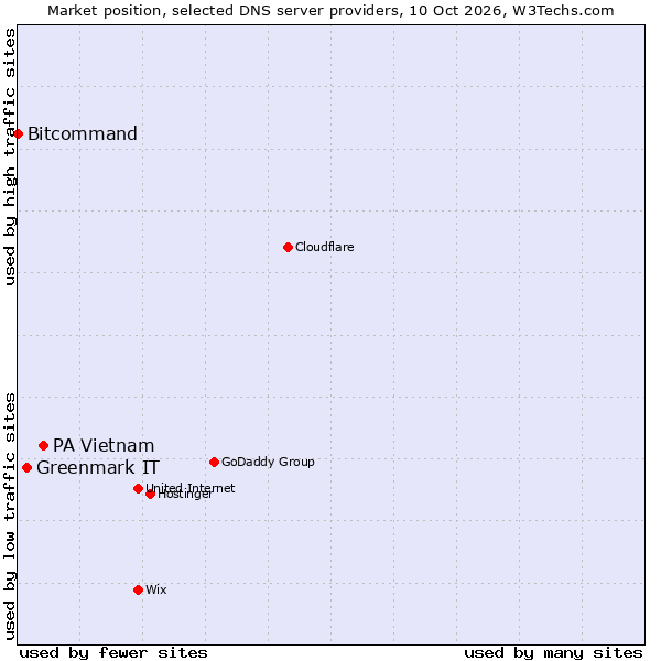 Market position of PA Vietnam vs. Greenmark IT vs. Bitcommand