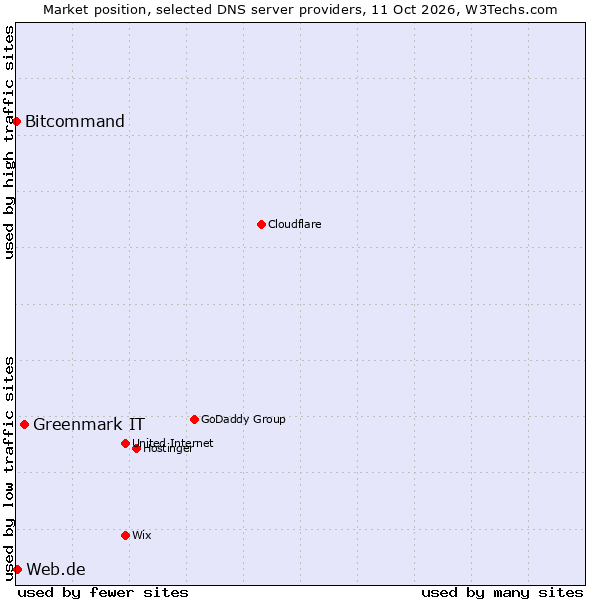 Market position of Greenmark IT vs. Web.de vs. Bitcommand