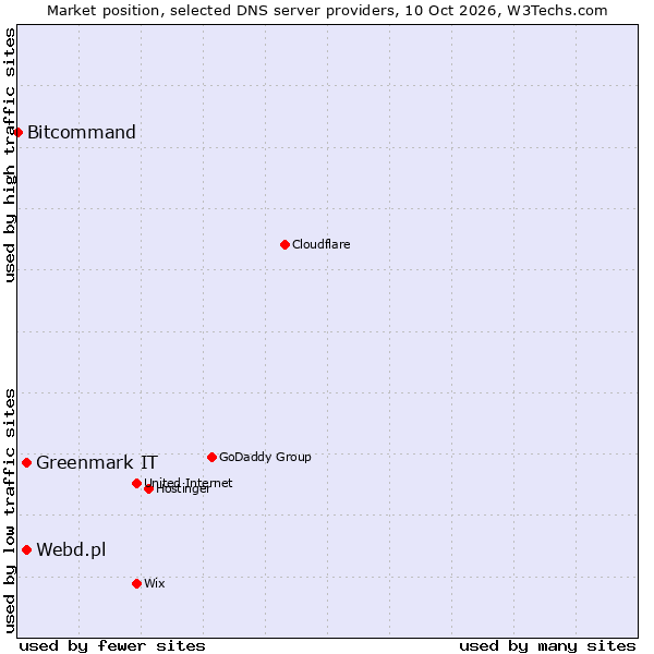 Market position of Webd.pl vs. Greenmark IT vs. Bitcommand