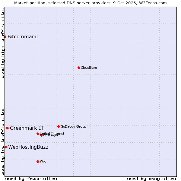 Market position of Greenmark IT vs. WebHostingBuzz vs. Bitcommand