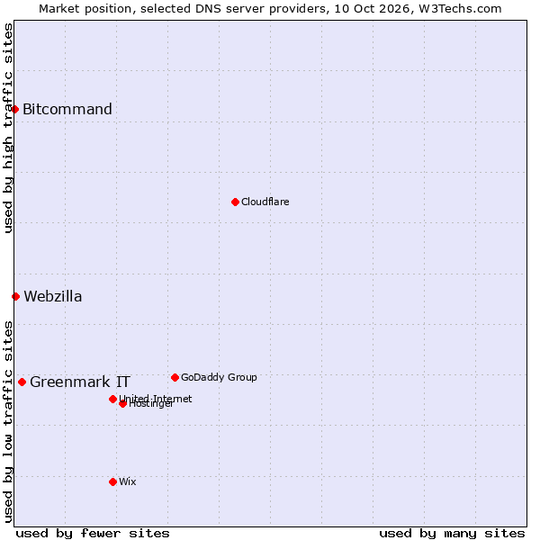 Market position of Greenmark IT vs. Webzilla vs. Bitcommand