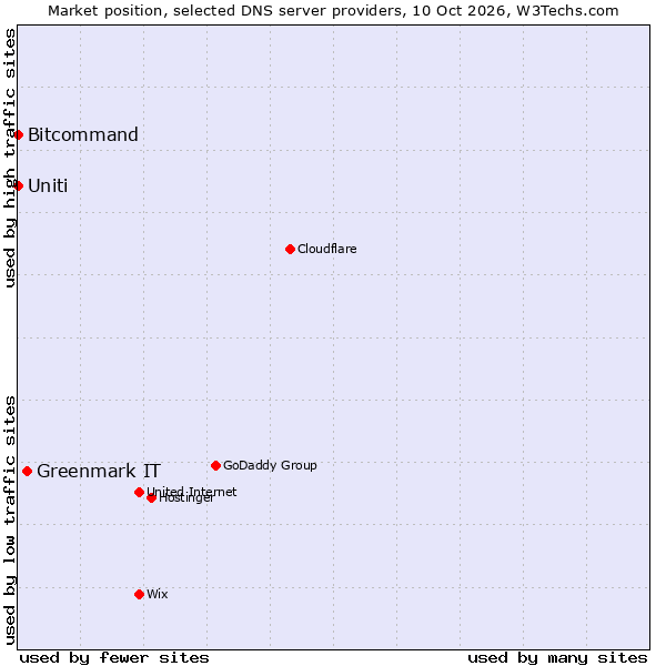 Market position of Greenmark IT vs. Uniti vs. Bitcommand