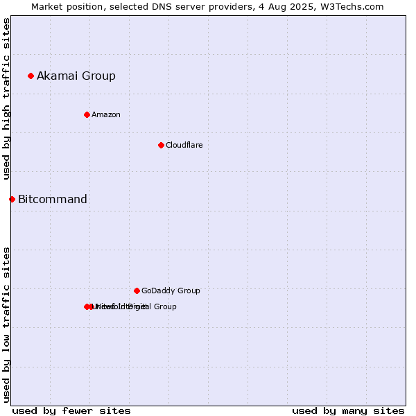 Market position of Akamai Group vs. Bitcommand