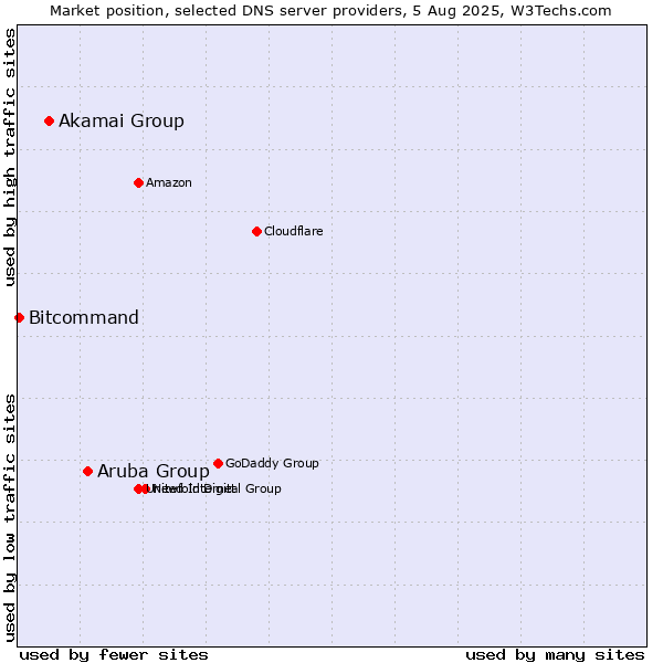 Market position of Aruba Group vs. Akamai Group vs. Bitcommand