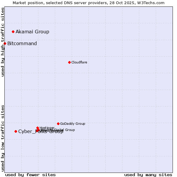 Market position of Cyber_Folks Group vs. Akamai Group vs. Bitcommand