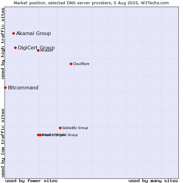 Market position of DigiCert Group vs. Akamai Group vs. Bitcommand