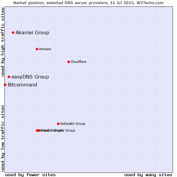 Market position of Akamai Group vs. easyDNS Group vs. Bitcommand