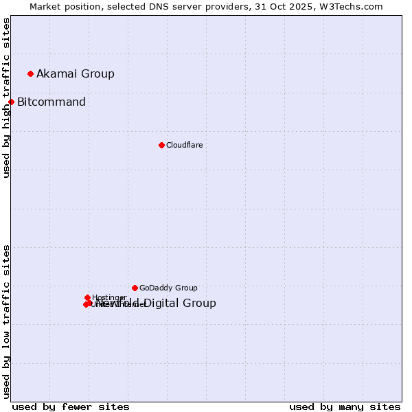 Market position of Newfold Digital Group vs. Akamai Group vs. Bitcommand