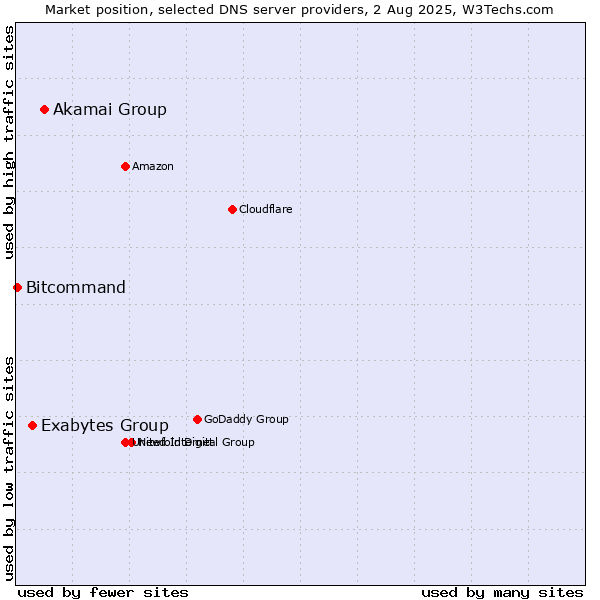 Market position of Akamai Group vs. Exabytes Group vs. Bitcommand