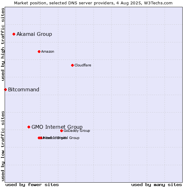Market position of GMO Internet Group vs. Akamai Group vs. Bitcommand