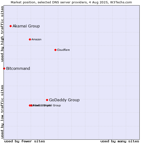 Market position of GoDaddy Group vs. Akamai Group vs. Bitcommand
