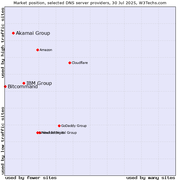 Market position of IBM Group vs. Akamai Group vs. Bitcommand