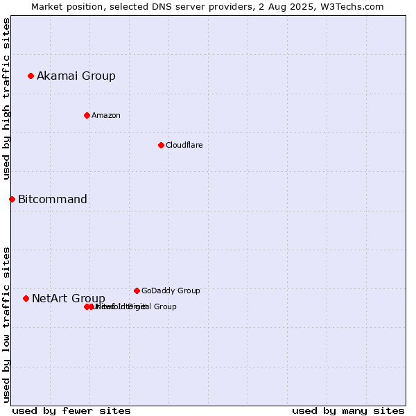 Market position of Akamai Group vs. NetArt Group vs. Bitcommand