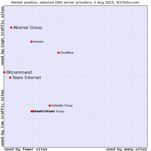 Market position of Akamai Group vs. Team Internet vs. Bitcommand