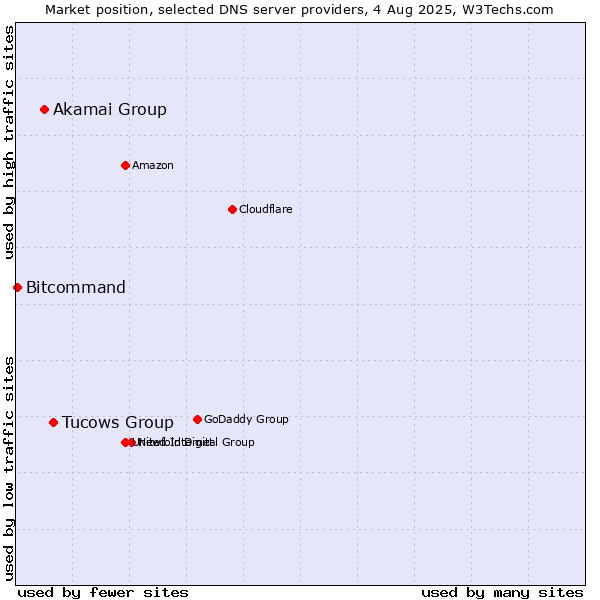 Market position of Tucows Group vs. Akamai Group vs. Bitcommand