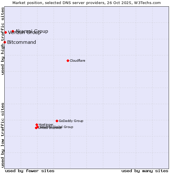 Market position of Akamai Group vs. Verizon Group vs. Bitcommand