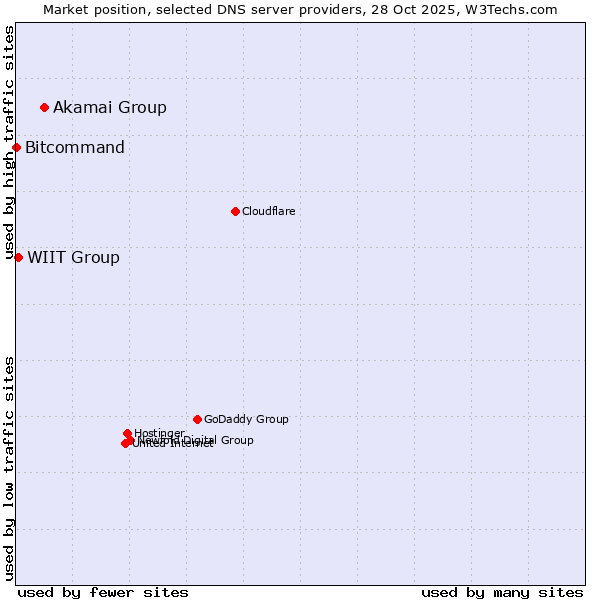 Market position of Akamai Group vs. WIIT Group vs. Bitcommand