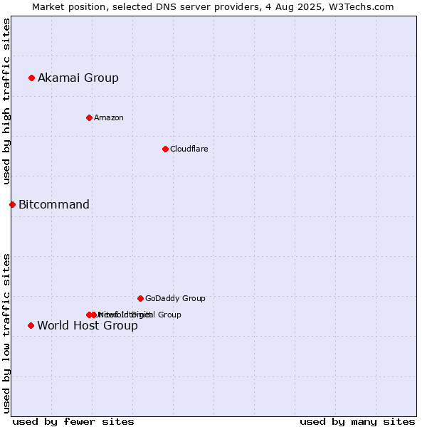 Market position of Akamai Group vs. World Host Group vs. Bitcommand