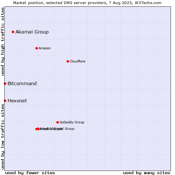 Market position of Akamai Group vs. Hexonet vs. Bitcommand