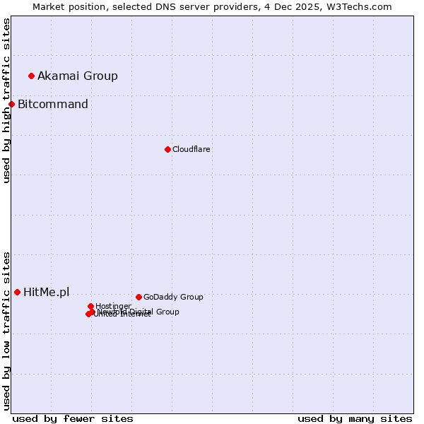 Market position of Akamai Group vs. HitMe.pl vs. Bitcommand