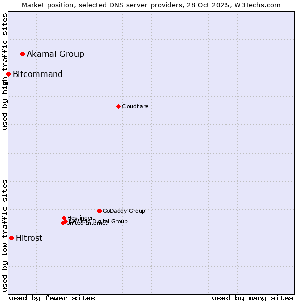 Market position of Akamai Group vs. Hitrost vs. Bitcommand