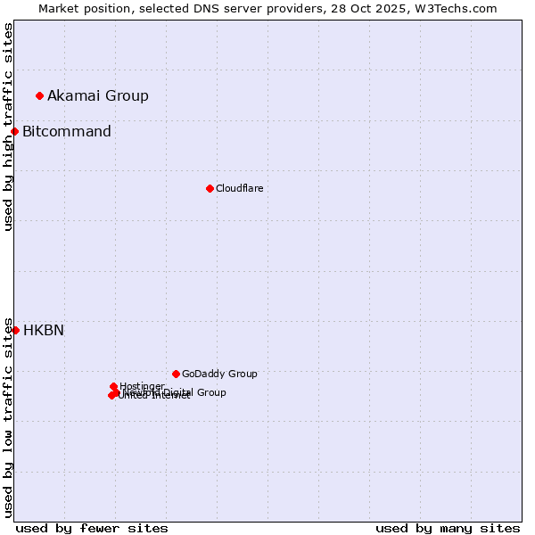 Market position of Akamai Group vs. HKBN vs. Bitcommand