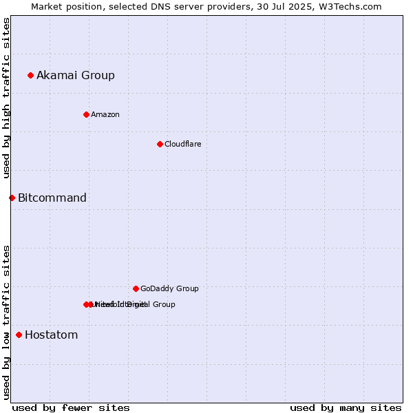 Market position of Akamai Group vs. Hostatom vs. Bitcommand