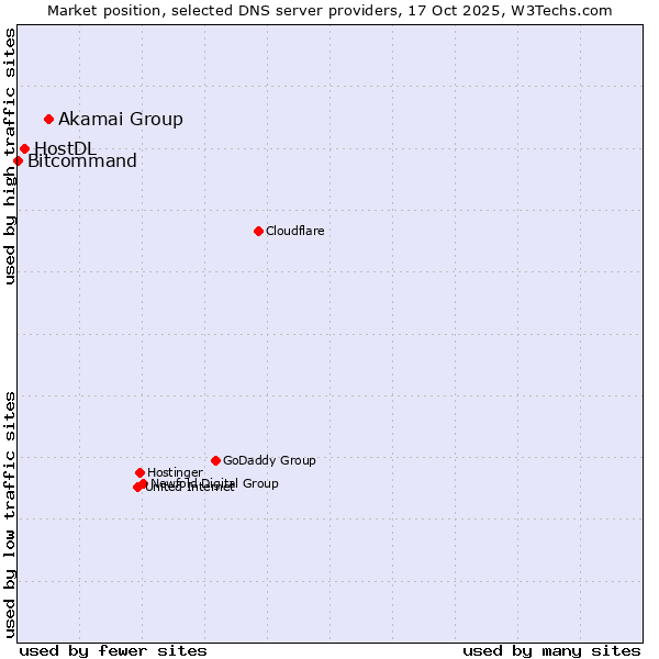 Market position of Akamai Group vs. HostDL vs. Bitcommand