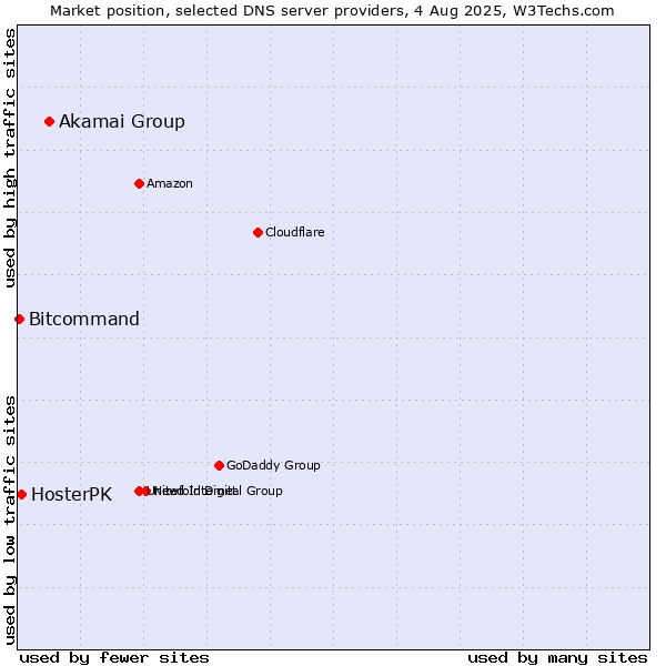 Market position of Akamai Group vs. HosterPK vs. Bitcommand