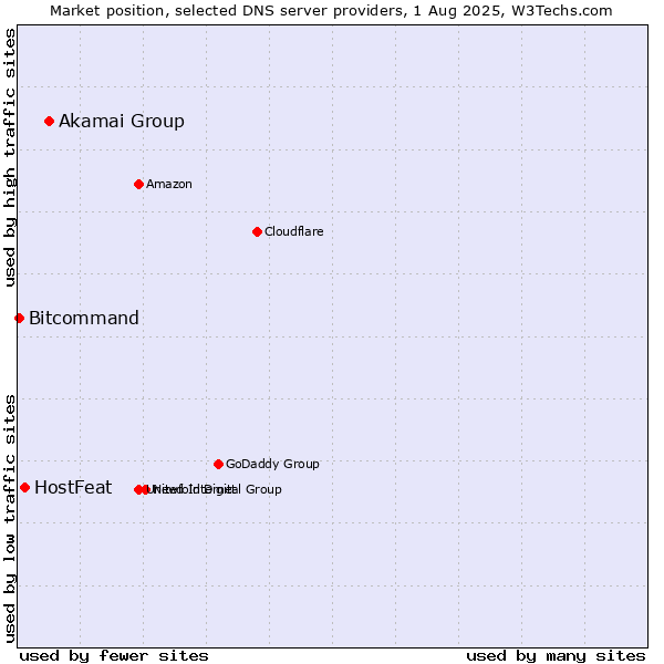Market position of Akamai Group vs. HostFeat vs. Bitcommand