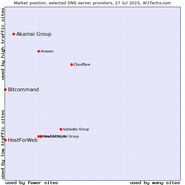 Market position of Akamai Group vs. HostForWeb vs. Bitcommand