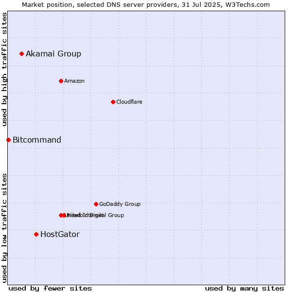Market position of HostGator vs. Akamai Group vs. Bitcommand