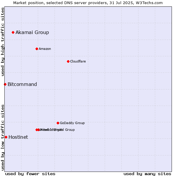 Market position of Akamai Group vs. Hostinet vs. Bitcommand