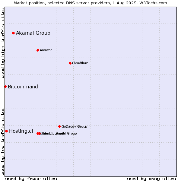 Market position of Akamai Group vs. Hosting.cl vs. Bitcommand