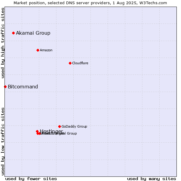 Market position of Hostinger vs. Akamai Group vs. Bitcommand