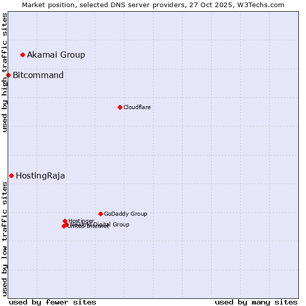 Market position of Akamai Group vs. HostingRaja vs. Bitcommand