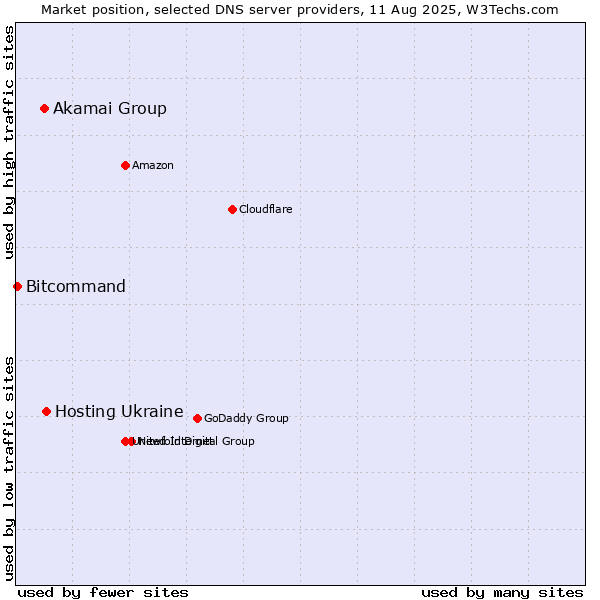 Market position of Hosting Ukraine vs. Akamai Group vs. Bitcommand