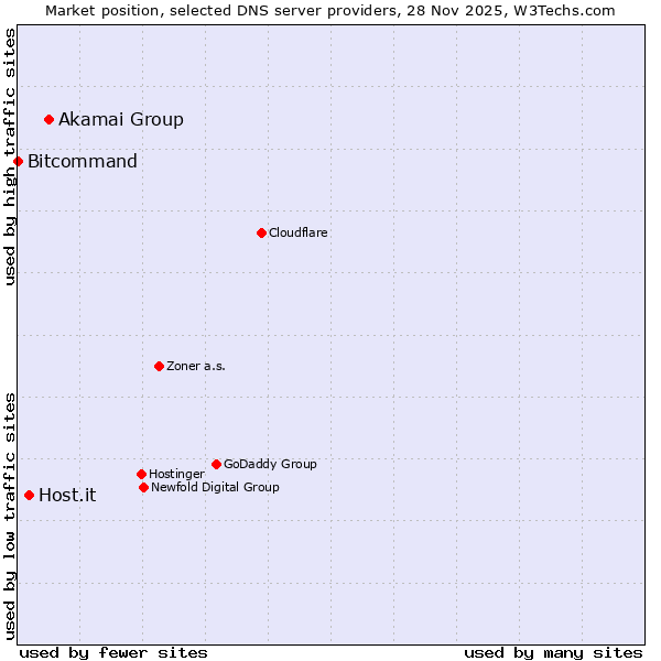 Market position of Akamai Group vs. Host.it vs. Bitcommand