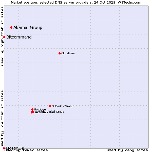 Market position of Akamai Group vs. Bitcommand vs. HostMDs