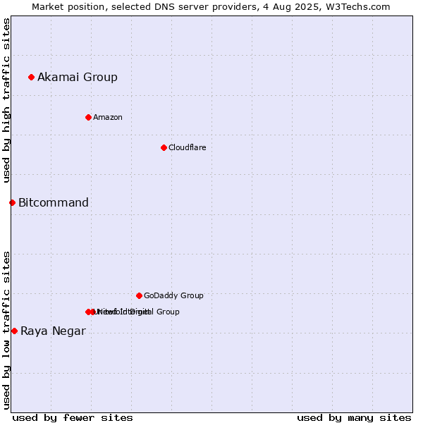 Market position of Akamai Group vs. Raya Negar vs. Bitcommand